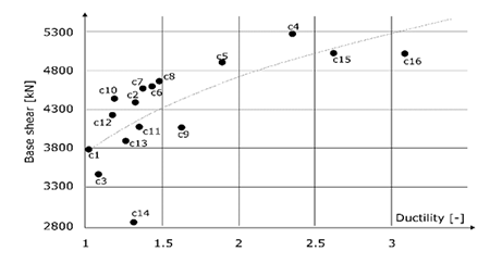 Ductility and base shear as function of simple bracing placement