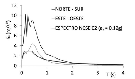 Response spectra of the accelerogram of the Lorca earthquake (35)