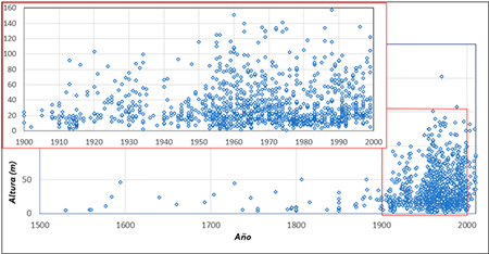 Evolución histórica de la altura de las presas españolas I