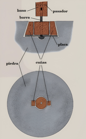 Encuentro del huso con la piedra.